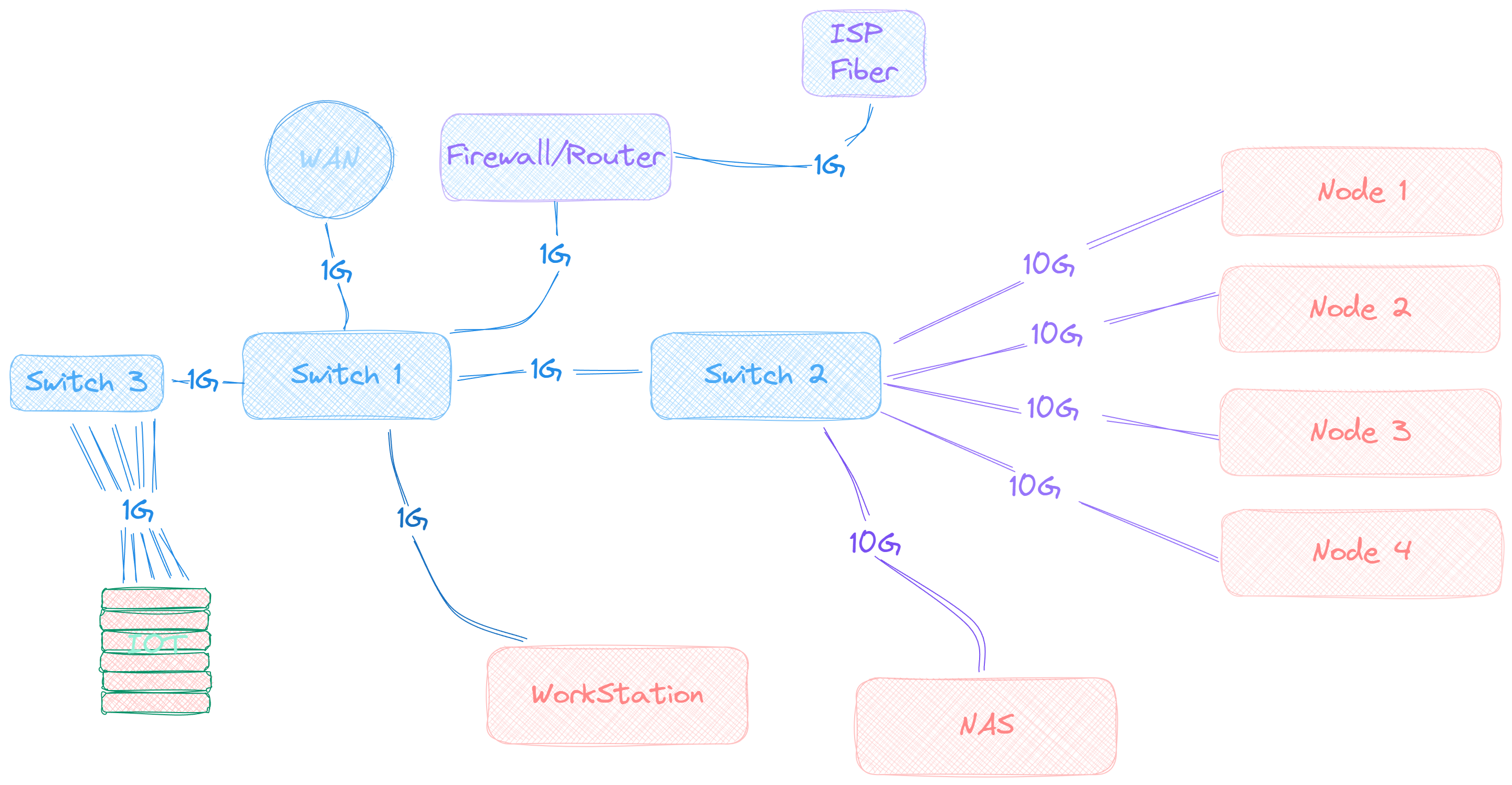 Homelab Network